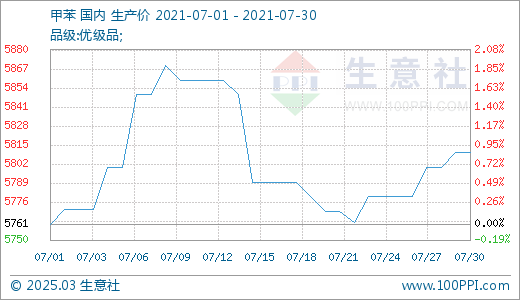 最新甲苯价格，市场波动与影响因素分析