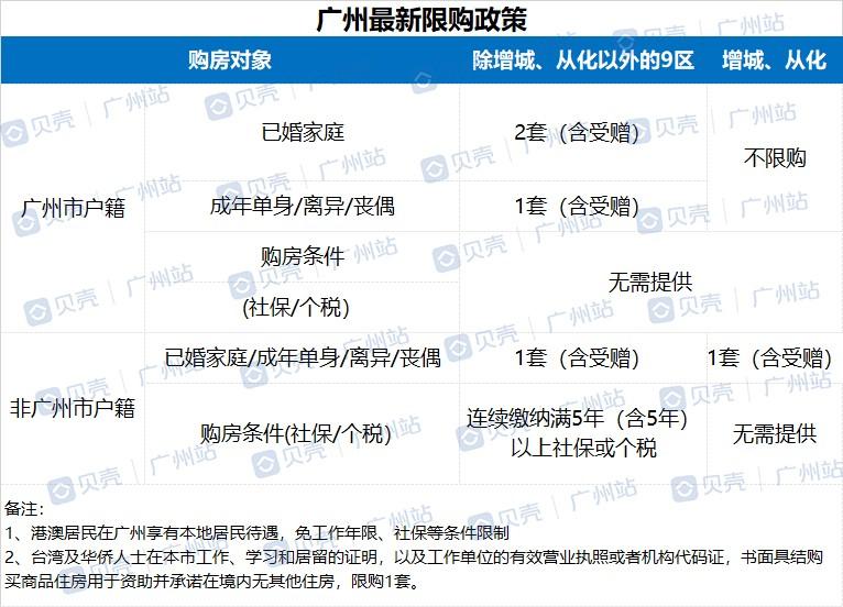 广州购房最新，政策、市场趋势及购房指南